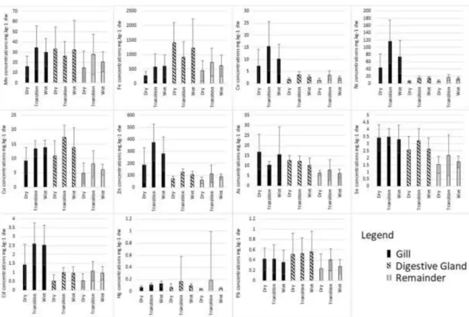 Fig. 3 Seasonal mean metal  concentrations  in various  organs of the hard clam Meretrix lyrata