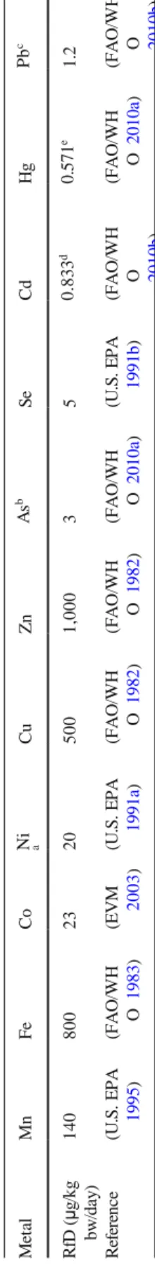 Table 1 The tolerable daily intake of the studiedmetals MetalMnFeCoNi aCuZnAsbSeCdHgPbc 14080023205001,000350.833d0.571e1.2RfD(μg/kg   bw/day) Reference(U.S.EPA   1995)(FAO/WHO  1983)(EVM2003)(U.S.EPA  1991a)(FAO/WHO  1982)(FAO/WHO  1982)(FAO/WHO  2010a)(U
