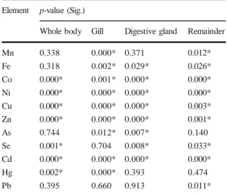 Table 3 illustrated that the estimated hazard quotient (HQ) and the hazard index (HI) in this research were all less than the value of 1, which indicates that the hard clams farmed in the study area were safe for consumers in terms of the studied metals as
