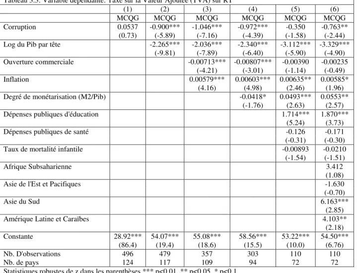 Tableau 3.3: Variable dépendante: Taxe sur la Valeur Ajoutée (TVA) sur RT 