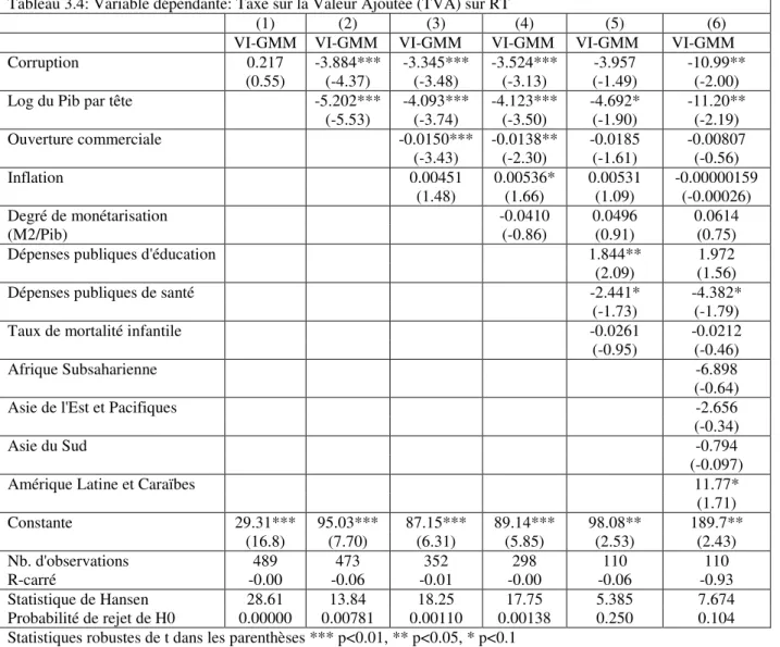 Tableau 3.4: Variable dépendante: Taxe sur la Valeur Ajoutée (TVA) sur RT 
