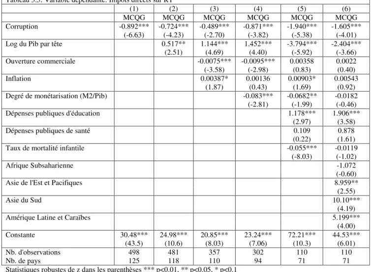Tableau 3.5: Variable dépendante: Impôts directs sur RT 