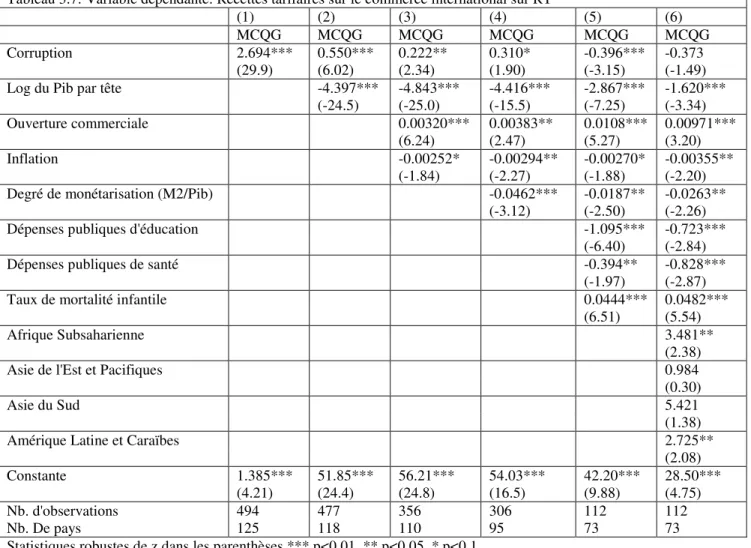 Tableau 3.7: Variable dépendante: Recettes tarifaires sur le commerce international sur RT 