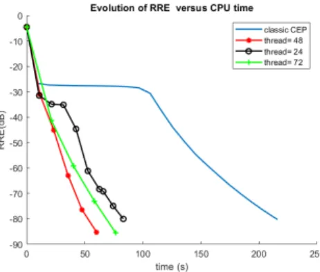 Figure 1. Performance vs CPU time for different number (thread) of candidates created in parallel