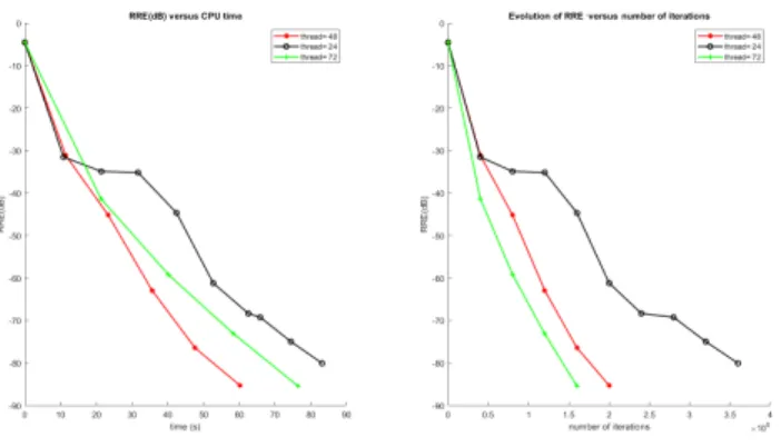 Figure 2. Impact of the number of new created candidates thread on the perf.