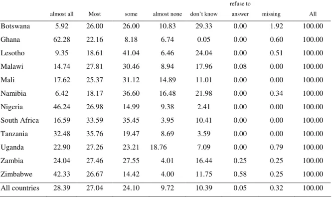 Tableau 3- Extent of corruption (bribery) 