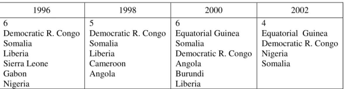 Table A1: Number of African countries in the ten most corrupt countries in the world 