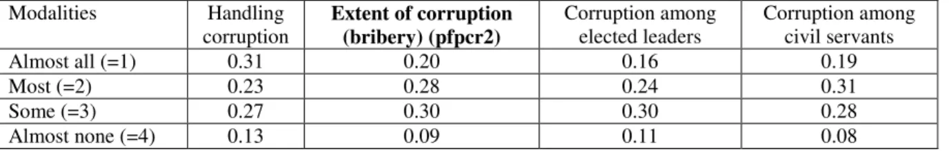 Tableau A4- : Predicted probabilities for modalities of corruption  