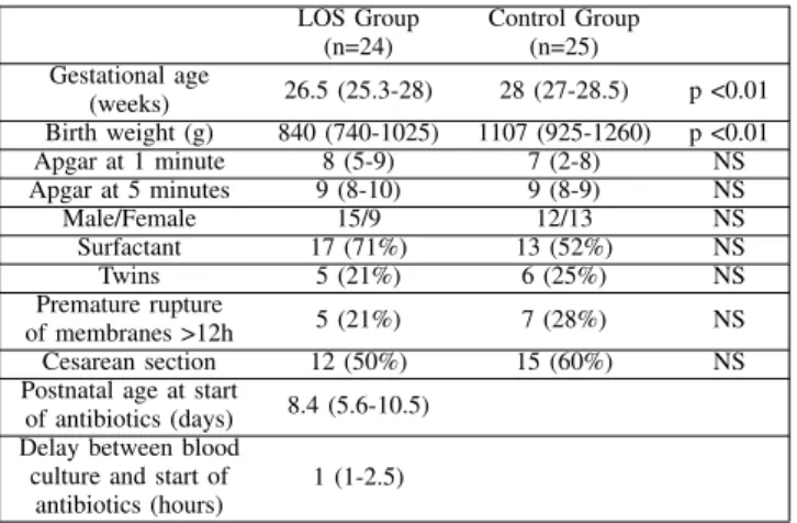 TABLE I: Characteristics of the study population.