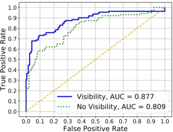 Fig. 5: Best predictive performance with and without visibility graph indexes six hours before administration of antibiotics.