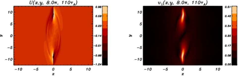 Figure 3: Contour plots of the vorticity U (left frame) and the parallel velocity v (right frame) on the section z = 8π at the time t = 105τ A , for the c β = 0.8 case