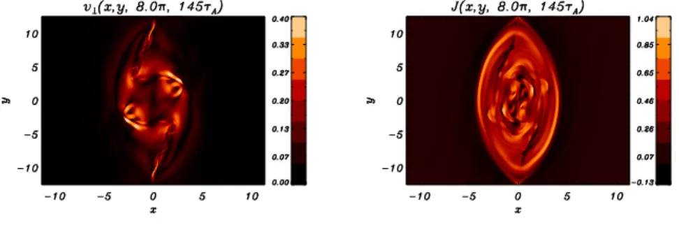 Figure 5: Contour plots of the pependicular velocity v ⊥ (left frame) and the current density J (right frame) on the section z = 8π at the time t = 145τ A , for the c β = 0.8 case