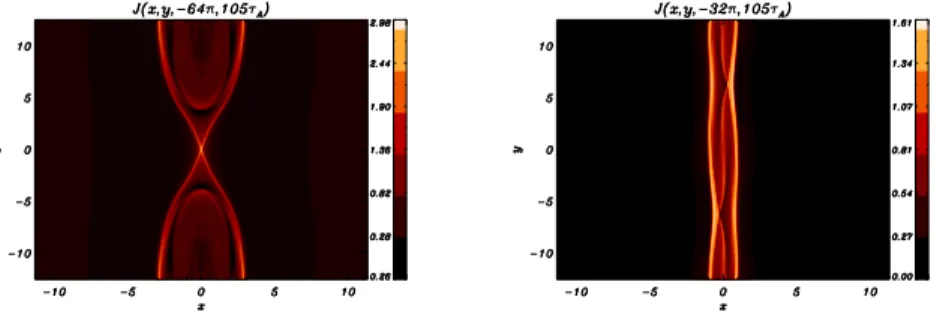 Figure 6: Contour plots of the current density on the z = −64π (left frame) and on the z = −32π (right frame) at the time t = 105τ A , for the c β = 0.4 case