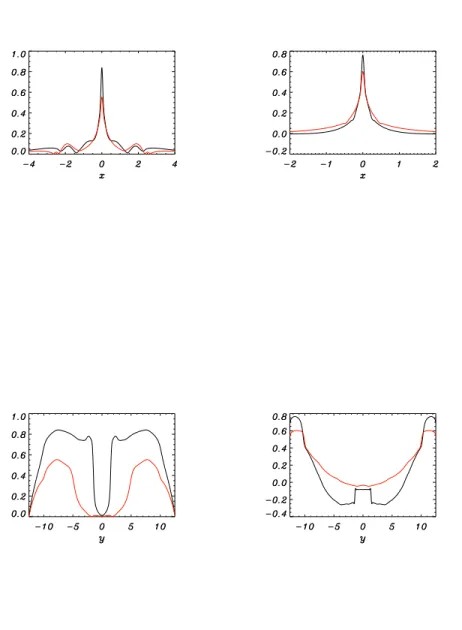 Figure 7: Profiles on the z = 0 section of v ⊥ and v as function of x (top left and right frame respectively) at the y coordinate corresponding to their maximum, and as function of y (bottom left and right frame respectively) at x = 0
