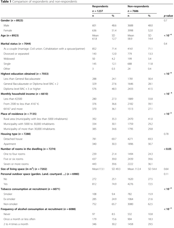 Table 1 Comparison of respondents and non-respondents Respondents Non-respondents n = 1237 n = 7686 n % n % p-value Gender (n = 8923) 0.7 Male 601 48.6 3688 48.0 Female 636 51.4 3998 52.0 Age (n = 8923) Mean 61.8 SD 12.7 Mean58.9 SD 14.4 &lt; 10 − 4 Marita