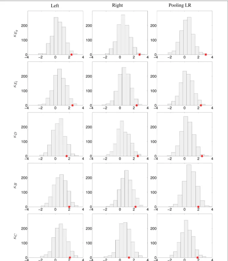 FIGURE 5 | Analysis of the robustness of the significant differences between controls and stroke patients using the HCP database