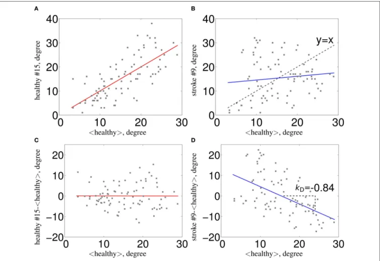 FIGURE 1 | Estimation of κ. The nodal network topology (here, node degree) of an individual subject in relation to the normative network topology of the healthy control group (A) for one healthy volunteer and (B) for one stroke patient