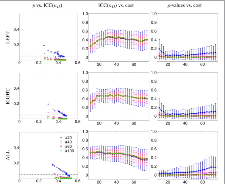 FIGURE 2 | Reliability results for κ degree ( κ D ) in terms of number of subjects as a function of the cost from 10 to 75%, in steps of 2.5%