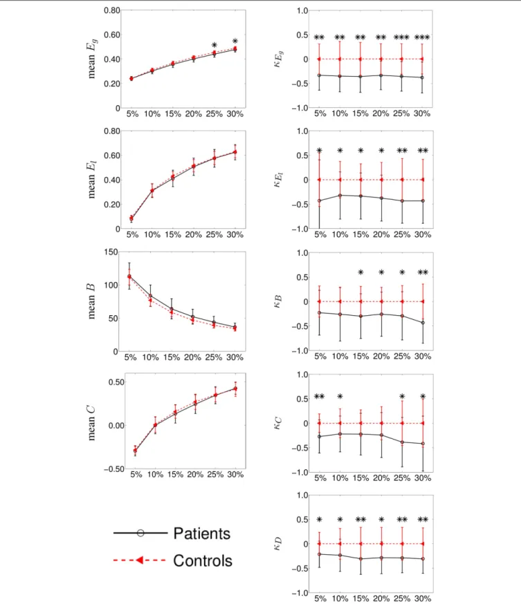 FIGURE 3 | Group differences between mean intra-hemispheric connectivity in controls and contralesional hemispheric connectivity in stroke patients according to classical graph metrics (left column) and κ index (right column)
