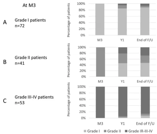Fig. 4. A–C: follow-up of patients classiﬁed grade I (A), II (B), and III–IV (C) at 3 months displaying grade change at one year (Y1) and at the end of follow-up (E of F/U).