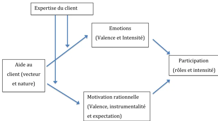 Figure 12 : L’influence de l’aide au client sur la participationMotivation rationnelle (Valence, instrumentalité et expectation) Aide au client (vecteur et nature) Emotions  (Valence et Intensité)  Participation   (rôles et intensité) Expertise du client 