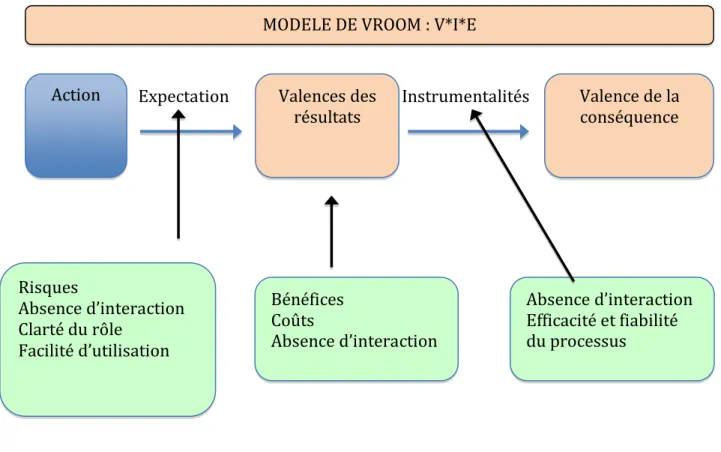 Figure 7 : Intégration de la littérature sur la motivation à participer au modèle de  Vroom    Conclusion  Valences des résultats  Valence de la conséquence Instrumentalités Action Expectation Bénéfices Coûts Absence d’interactionRisques Absence d’interac