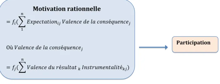 Figure 8 : Synthèse sur la relation entre motivation rationnelle et participation 