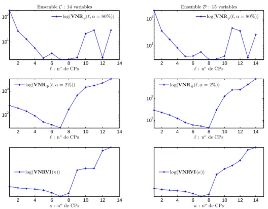 Figure 3.5 – Allures des nouveaux crit`eres appliqu´ees sur les ensembles C et D, respec- respec-tivement en 1 ` ere et 2 ` eme colonne, en consid´erant un bruit i.i.d