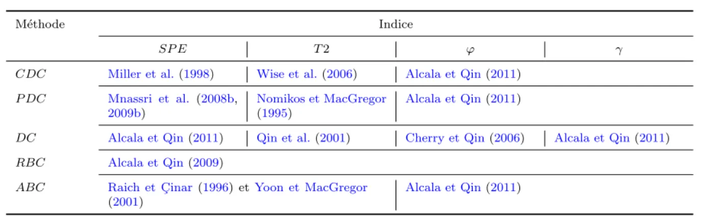 Table 4.1 – Diff´erentes m´ethodes de contributions d´efauts uniquement de type simple.