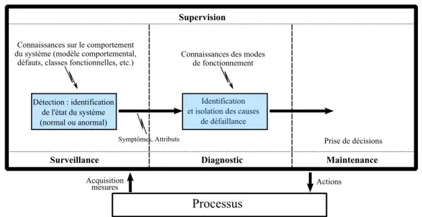 Figure 1.2 – Les principales ´etapes de la supervision