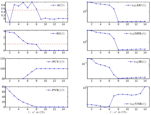 Figure 2.4 – Allures des crit`eres de s´election pour l’ensemble D dont les variables sont entach´ees par un bruit i.i.d