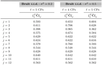Table 2.5 – Coefficients diagonaux de la matrice ˜ C de l’ensemble A et pour deux diff´erentes variances de bruit i.i.d.
