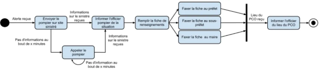 Fig. 2. Diagramme d’activit´ e UML