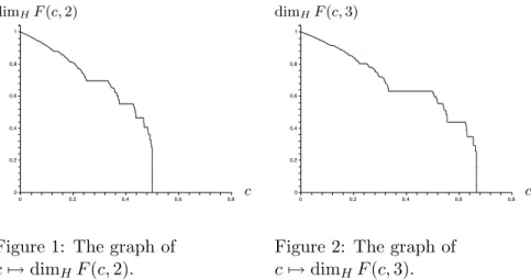 Figure 1: The graph of c 7→ dim H F (c, 2). 10,80,60,40,20 0,80,60,40,20 cdimHF(c,3)