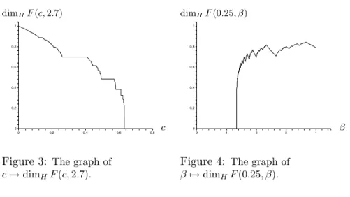 Figure 3: The graph of c 7→ dim H F (c, 2.7). 0,60,40,2 40321010,8 βdimHF(0.25, β)