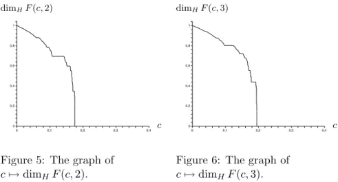 Figure 5: The graph of c 7→ dim H F (c, 2). 10,80,60,40,20 0,40,30,20,10 cdimHF(c,3)