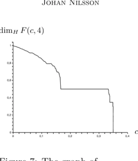Figure 7: The graph of c 7→ dim H F (c, 4).