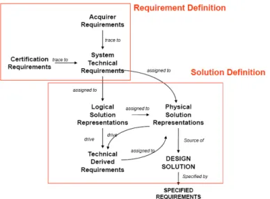 Figure 12. Prise en compte des exigences spécifiques de certification 