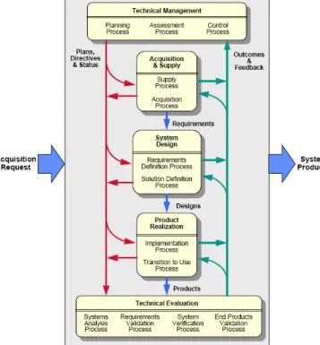 Figure 4. Processus pour l’ingénierie d’un système 
