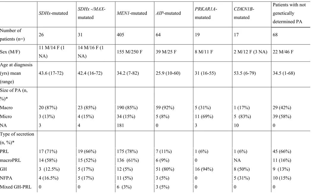 Table 5. Characteristics of patients with pituitary adenoma in genetic and sporadic conditions