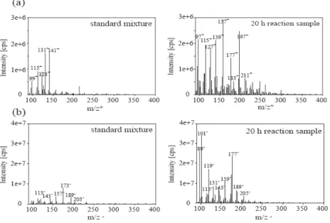 Fig. 3. Comparison of the mass spectra between the standard mixture and a sample after 20 h of reaction (a) in the positive mode (b) in the negative mode
