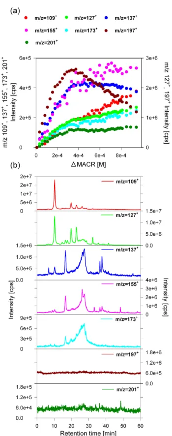 Fig. 5. Characteristics of the oligomer series B. (a) Evolution of the series B MS fragments intensities