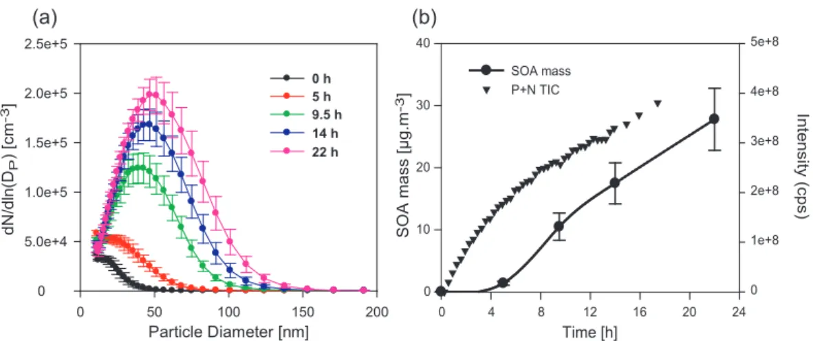 Fig. 6. (a) Evolution of the particle size number distributions of the generated SOA as a function of reaction time during the aqueous phase OH-oxidation of methacrolein