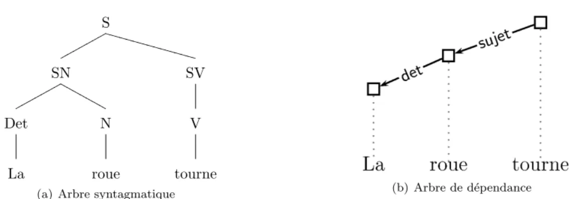 Fig. 1 – Arbres syntaxiques pour la phrase ✓ La roue tourne ✔