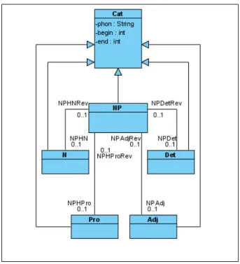 Fig. 5 – Diagramme UML pour l’analyse de syntagme nominal (NP)