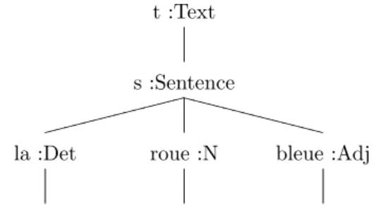 Fig. 8 – Arbre syntaxique pour le groupe nominal ✓ la roue bleue ✔