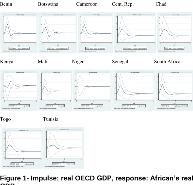 Figure 1- Impulse: real OECD GDP, response: African’s real  GDP 