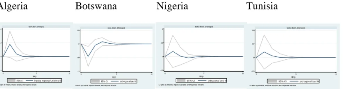 Figure 4- Impulse: real OECD GDP, response: African’s  household consumption  