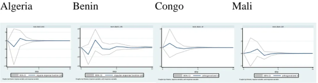 Figure  8-  Impulse:  world  price  of  oil,  response:  African’s  consumer prices index  