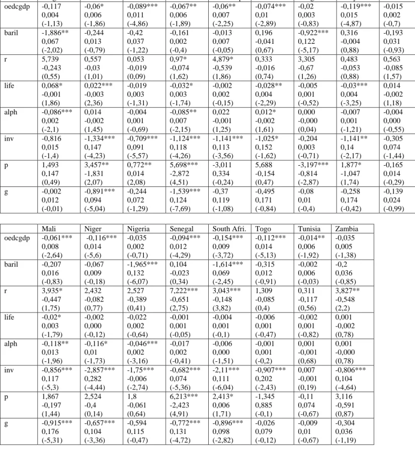 Table 1- Model estimations: Impact of international shocks  on real GDP in African countries  